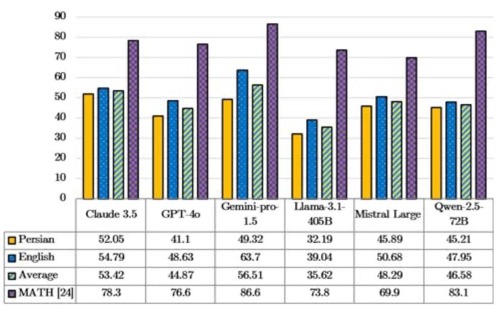 Comparative accuracy of six LLMs on mathematics questions